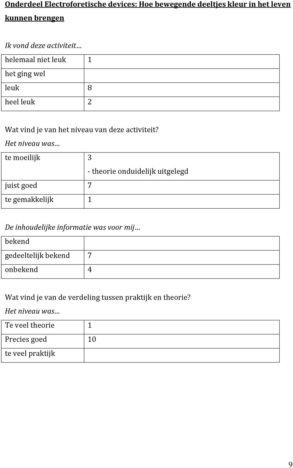 te moeilijk 3 - theorie onduidelijk uitgelegd juist goed 7 te gemakkelijk 1 De inhoudelijke informatie was voor mij