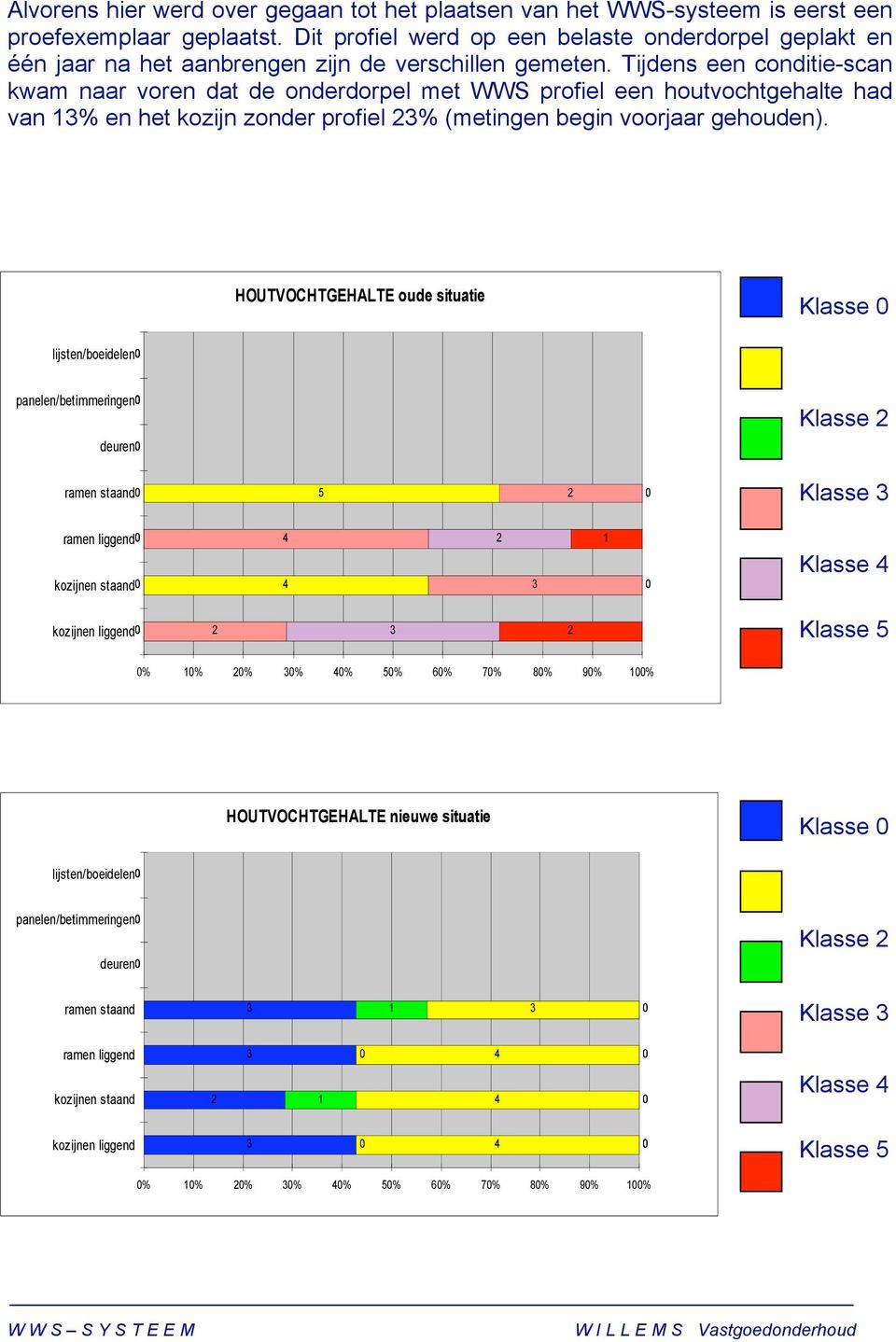 Tijdens een conditie-scan kwam naar voren dat de onderdorpel met WWS profiel een houtvochtgehalte had van 1% en het kozijn zonder profiel 2% (metingen begin voorjaar gehouden).