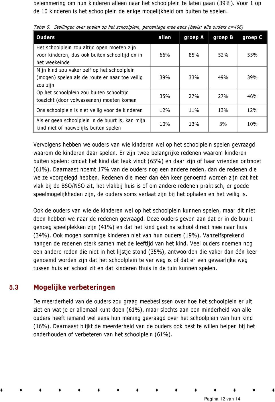 buiten schooltijd en in het weekeinde Mijn kind zou vaker zelf op het schoolplein (mogen) spelen als de route er naar toe veilig zou zijn Op het schoolplein zou buiten schooltijd toezicht (door