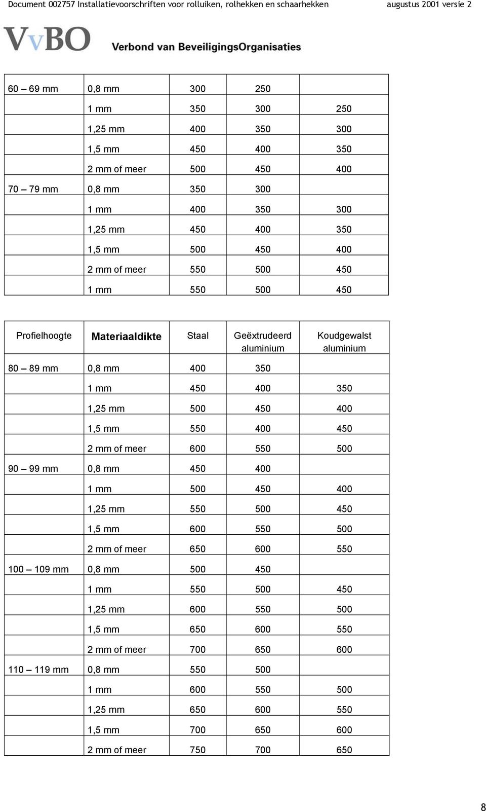 400 1,5 mm 550 400 450 2 mm of meer 600 550 500 90 99 mm 0,8 mm 450 400 1 mm 500 450 400 1,25 mm 550 500 450 1,5 mm 600 550 500 2 mm of meer 650 600 550 100 109 mm 0,8 mm 500 450 1