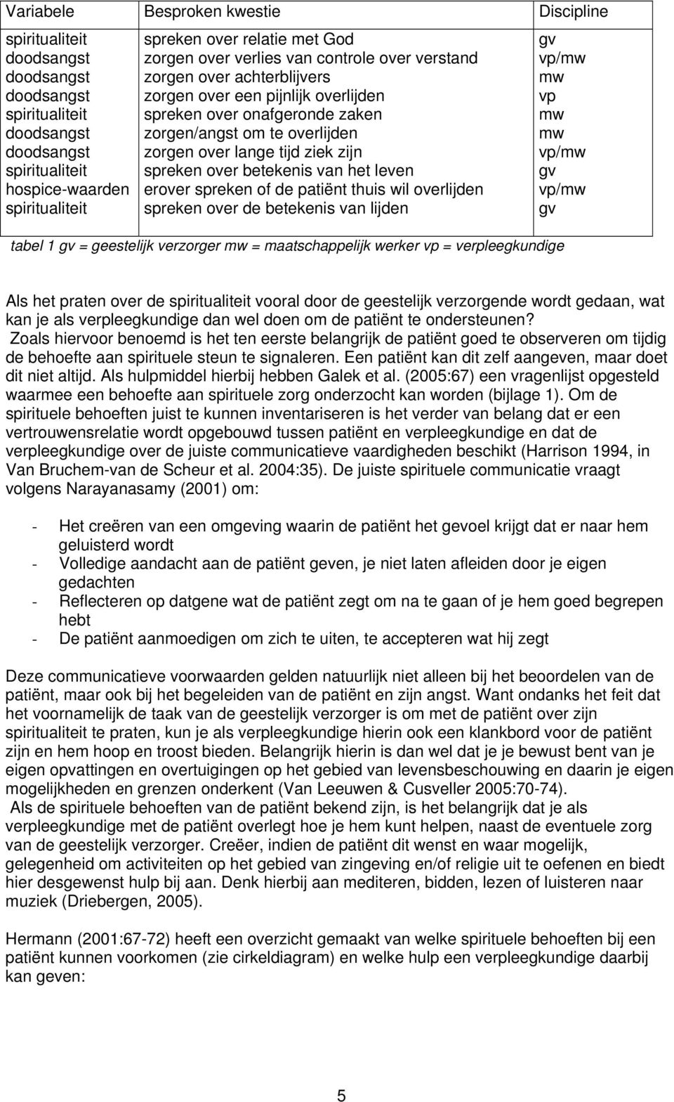 spreken of de patiënt thuis wil overlijden spreken over de betekenis van lijden gv vp/mw mw vp mw mw vp/mw gv vp/mw gv tabel 1 gv = geestelijk verzorger mw = maatschappelijk werker vp =