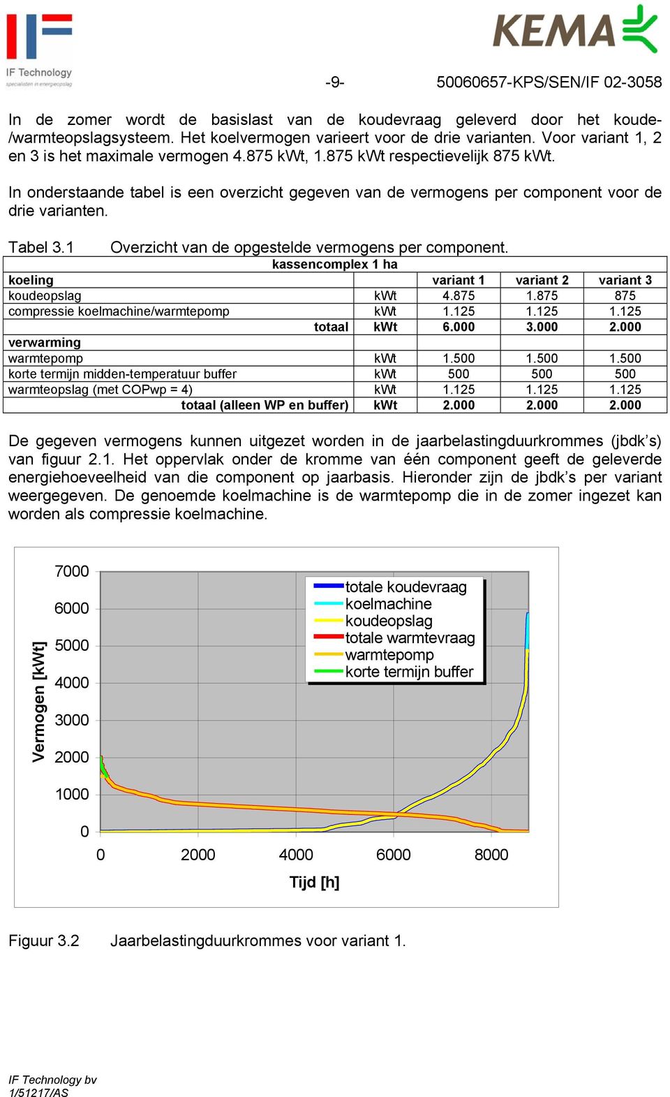 Tabel 3.1 Overzicht van de opgestelde vermogens per component. kassencomplex 1 ha koeling variant 1 variant 2 variant 3 koudeopslag kwt 4.875 1.875 875 compressie koelmachine/warmtepomp kwt 1.125 1.