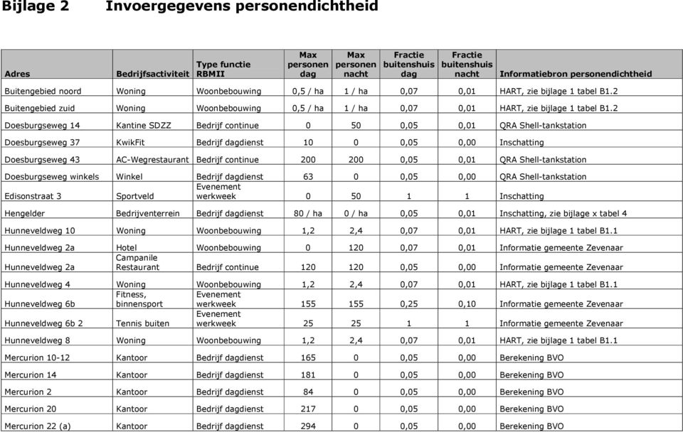 2 Buitengebied zuid Woning Woonbebouwing 0,5 / ha 1 / ha 0,07 0,01 HART, zie bijlage 1 tabel B1.