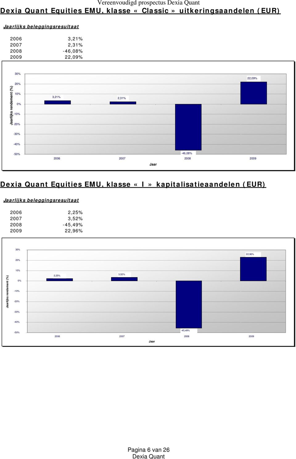 2008 2009 Equities EMU, klasse «I» kapitalisatieaandelen (EUR) 2006 2,25% 2007 3,52%