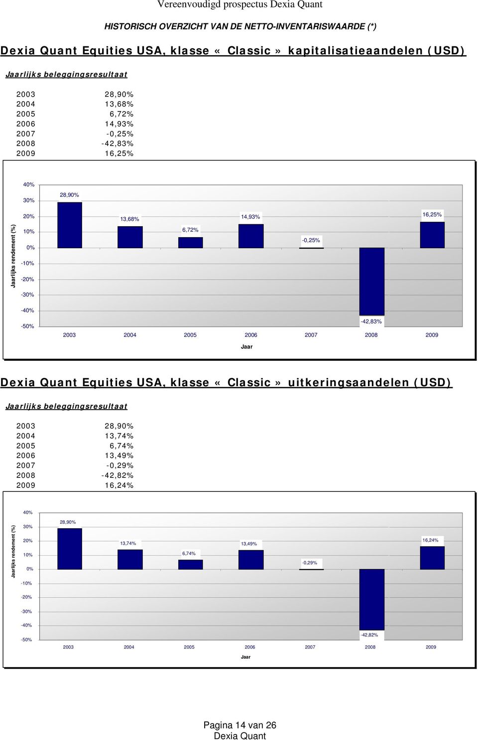 2003 2004 2005 2006 2007 2008 2009 Equities USA, klasse «Classic» uitkeringsaandelen (USD) 2003 28,9 2004 13,74% 2005 6,74% 2006 13,49%