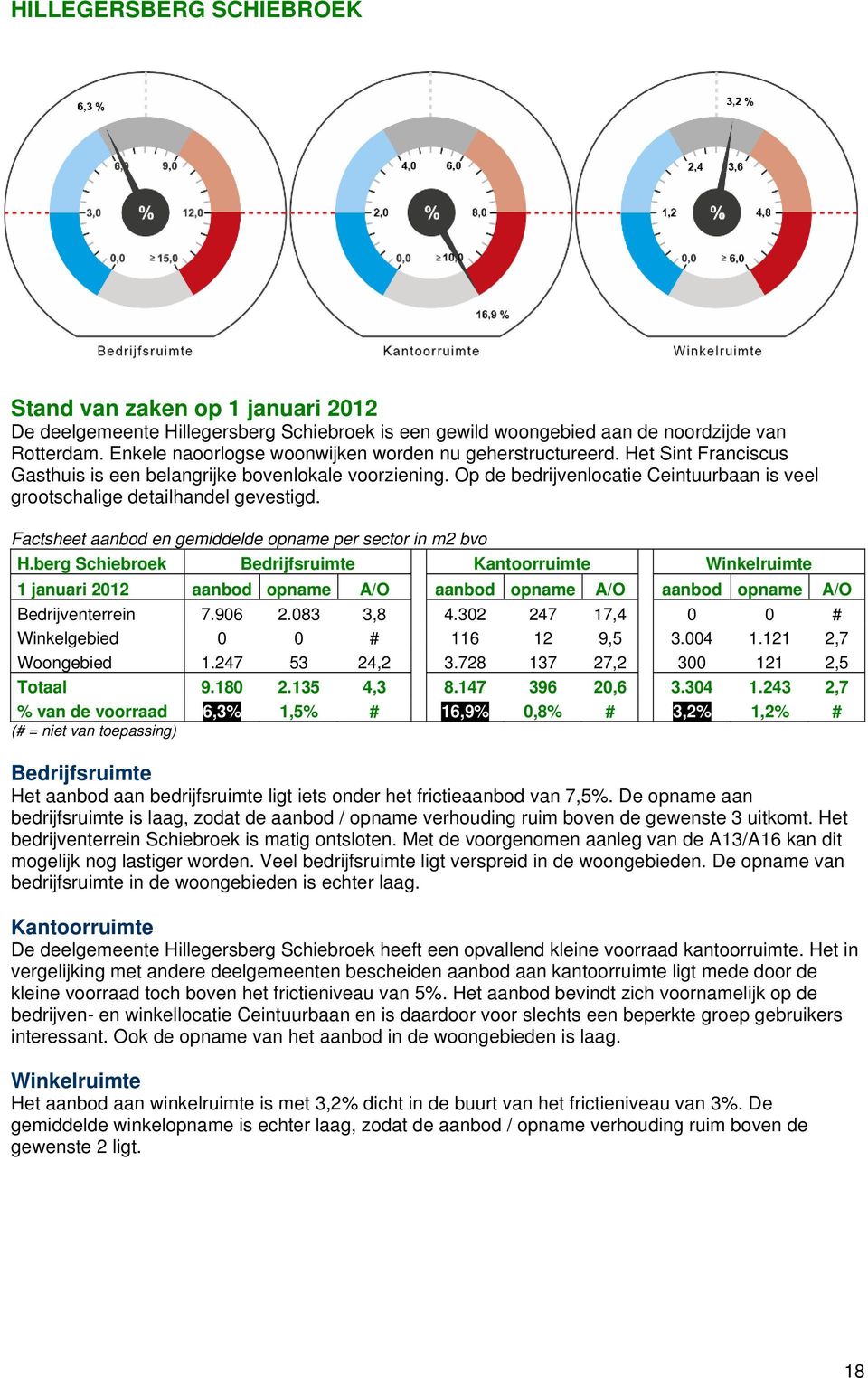 Op de bedrijvenlocatie Ceintuurbaan is veel grootschalige detailhandel gevestigd. Factsheet aanbod en gemiddelde opname per sector in m2 bvo H.