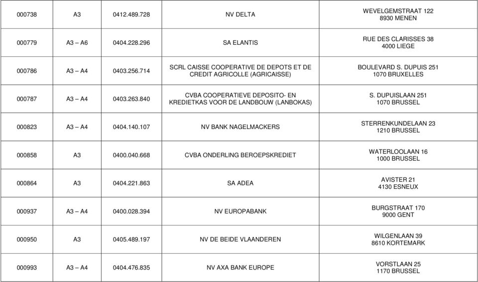 840 CVBA COOPERATIEVE DEPOSITO- EN KREDIETKAS VOOR DE LANDBOUW (LANBOKAS) S. DUPUISLAAN 251 1070 BRUSSEL 000823 A3 A4 0404.140.107 NV BANK NAGELMACKERS STERRENKUNDELAAN 23 1210 BRUSSEL 000858 A3 0400.