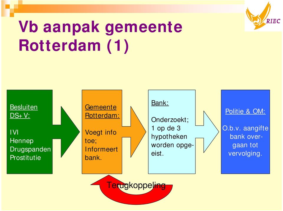 Informeert bank.