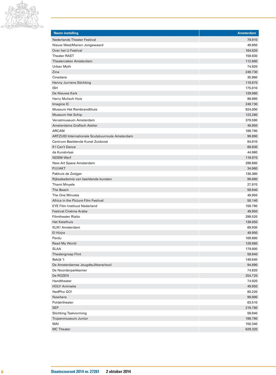 260 Verzetmuseum Amsterdam 379.590 Amsterdams Grafisch Atelier 48.950 ARCAM 189.790 ARTZUID Internationale Sculptuurroute Amsterdam 99.890 Centrum Beeldende Kunst Zuidoost 84.910 If I Can t Dance 69.