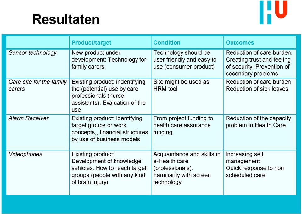 Evaluatio of the use Site might be used as HRM tool Reductio of care burde Reductio of sick leaves Alarm Receiver Existig product: Idetifyig target groups or work cocepts,, fiacial structures by use