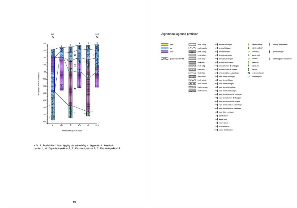 veel hout spoor riet archeologische indicatoren -400 2 zwak siltig h enkele humus- & zandlagen weinig riet matig siltig hsl1 enkele humus- & siltlagen veel riet Hoogte t.o.v. NAP in centimeters