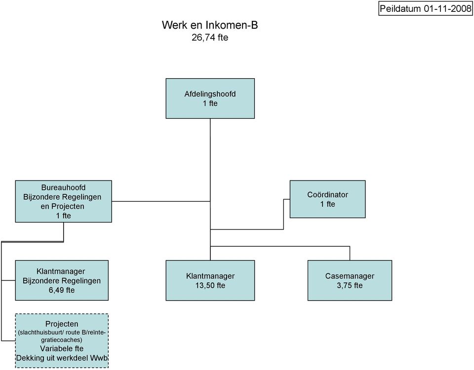 Regelingen 6,49 fte Klantmanager 13,50 fte Casemanager 3,75 fte Projecten