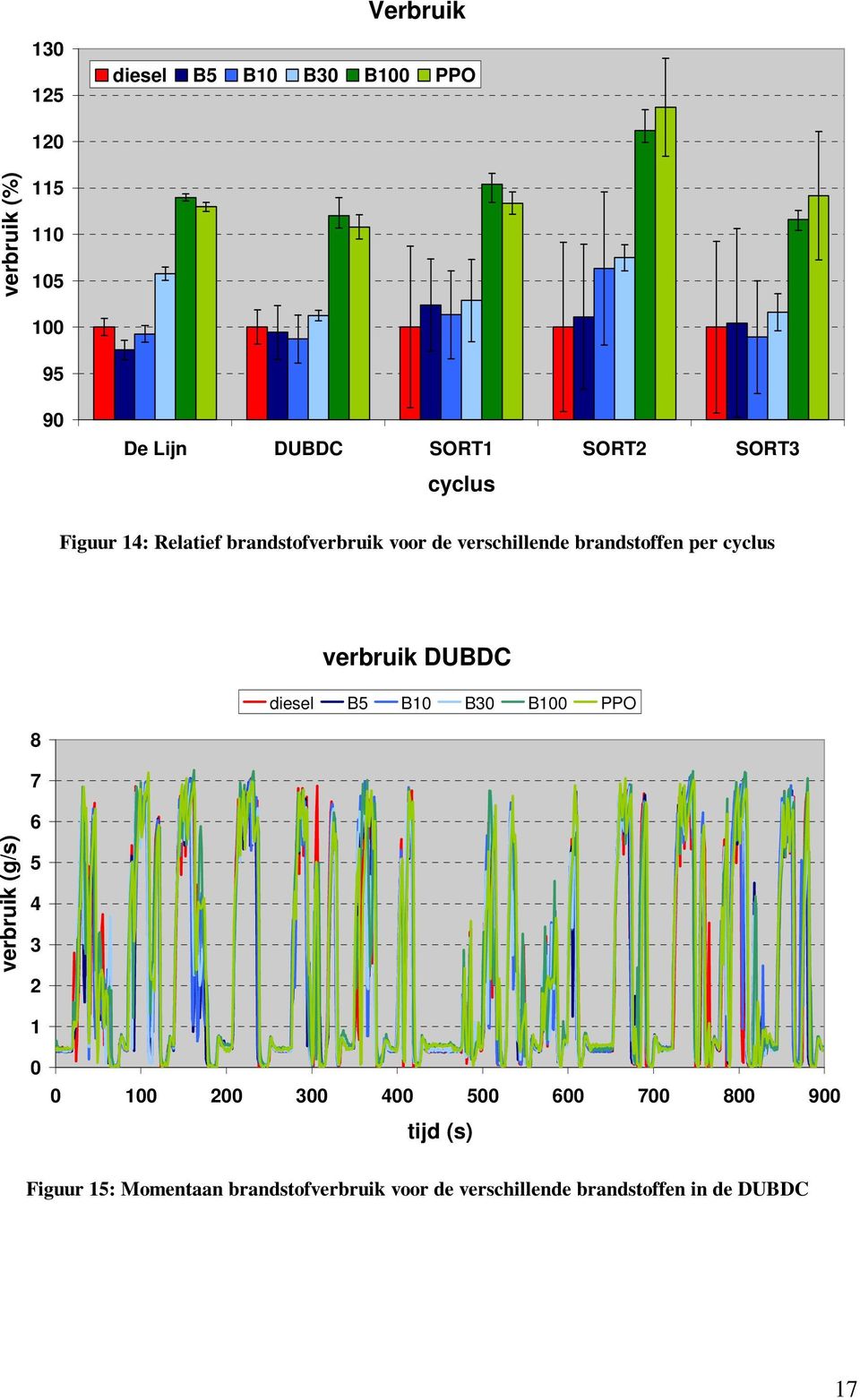 cyclus verbruik DUBDC verbruik (g/s) 8 7 6 5 4 3 2 1 1 2 3 4 5 6 7 8 9 tijd (s)