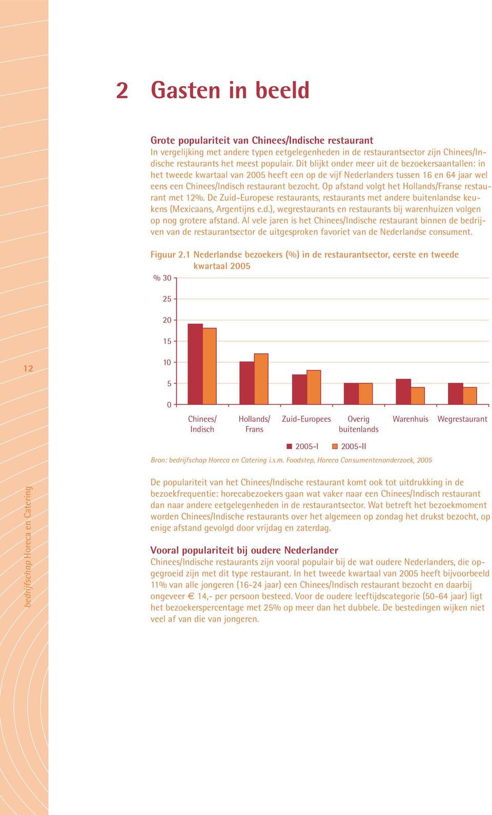 Op afstand volgt het Hollands/Franse restaurant met 12%. De Zuid-Europese restaurants, restaurants met andere buitenlandse keukens (Mexicaans, Argentijns e.d.), wegrestaurants en restaurants bij warenhuizen volgen op nog grotere afstand.