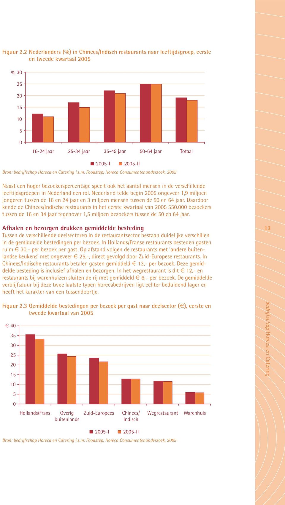 Foodstep, Horeca Consumentenonderzoek, 2005 Naast een hoger bezoekerspercentage speelt ook het aantal mensen in de verschillende leeftijdsgroepen in Nederland een rol.