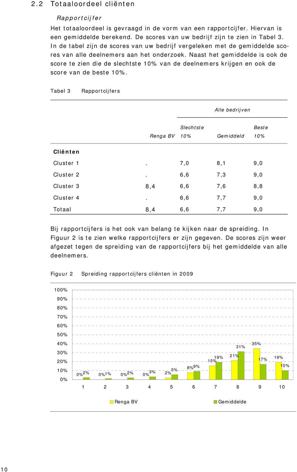 Naast het gemiddelde is ook de score te zien die de slechtste 10% van de deelnemers krijgen en ook de score van de beste 10%.