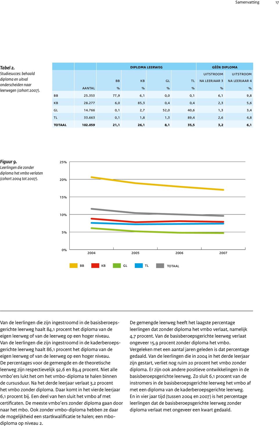 766 0,1 2,7 52,0 40,6 1,3 3,4 tl 33.663 0,1 1,8 1,3 89,4 2,6 4,8 totaal 102.059 21,1 26,1 8,1 35,5 3,2 6,1 Figuur 9. Leerlingen die zonder diploma het vmbo verlaten (cohort 2004 tot 2007).