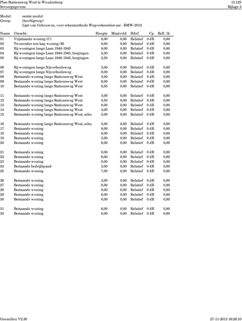 1k 01 Vrijstaande woning (C) 8,00 0,00 Relatief 0 db 0,80 02 Tweeonder een kap woning (B) 8,00 0,00 Relatief 0 db 0,80 03 Rij woningen langs Laan 1940-1945 8,00 0,00 Relatief 0 db 0,80 04 Rij