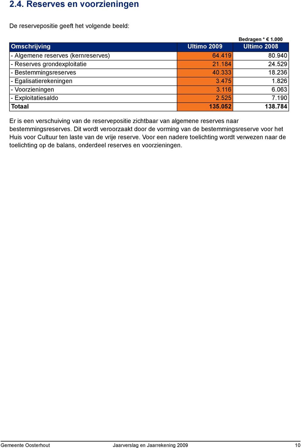 19 138.784 Er is een verschuiving van de reservepositie zichtbaar van algemene reserves naar bestemmingsreserves.