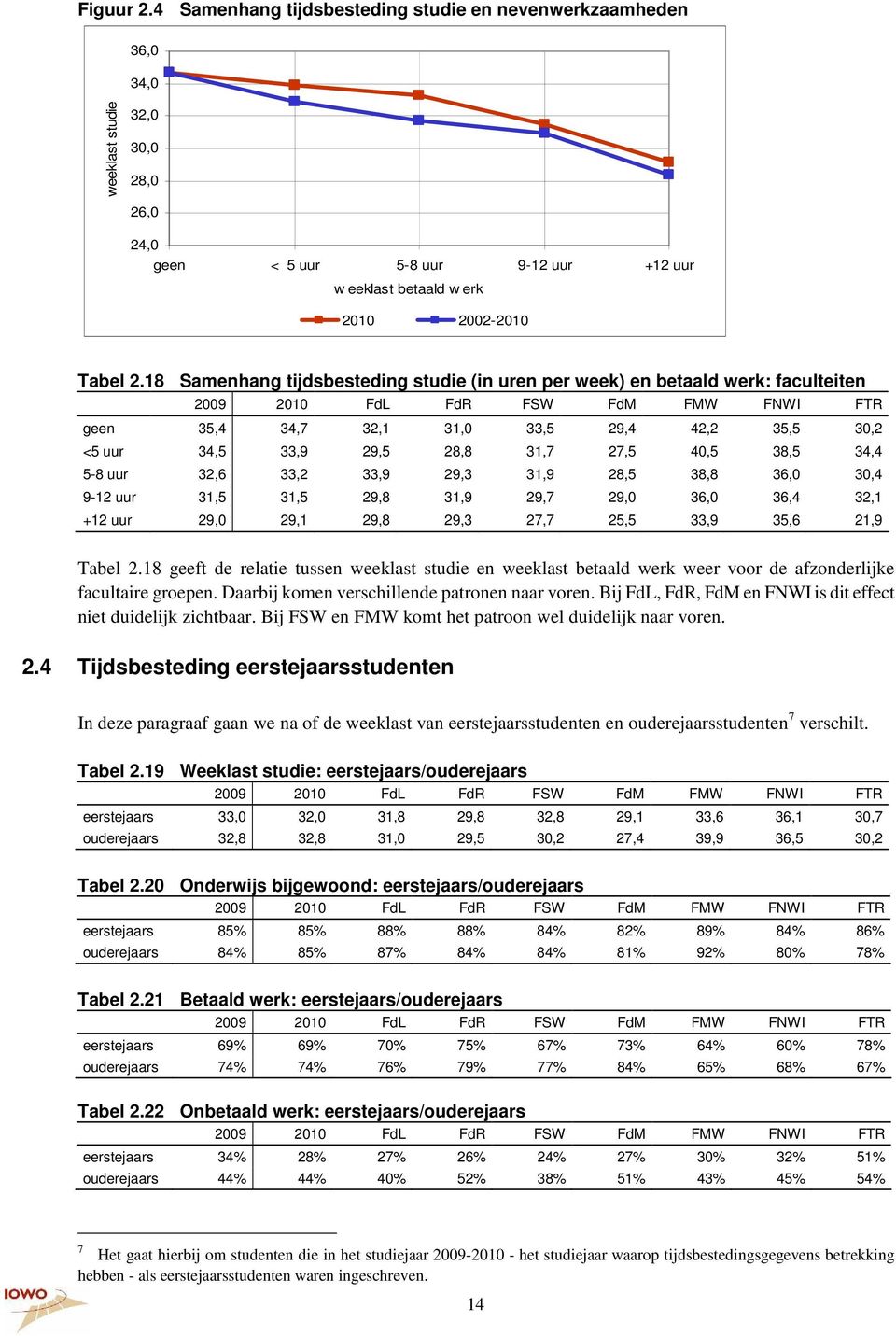 18 Samenhang tijdsbesteding studie (in uren per week) en betaald werk: faculteiten 2009 2010 FdL FdR FSW FdM FMW FNWI FTR geen 35,4 34,7 32,1 31,0 33,5 29,4 42,2 35,5 30,2 <5 uur 34,5 33,9 29,5 28,8