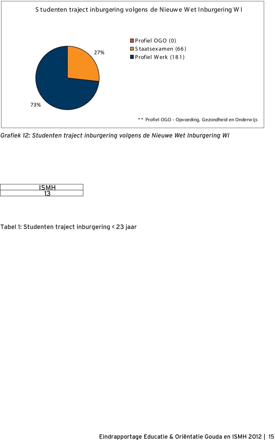 ijs Grafiek 12: Studenten traject inburgering volgens de Nieuwe Wet Inburgering WI ISMH 13