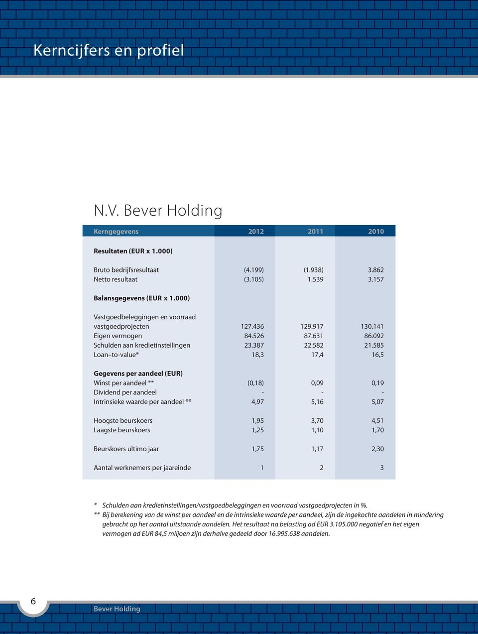 585 Loan to-value* 18,3 17,4 16,5 Gegevens per aandeel (EUR) Winst per aandeel ** (0,18) 0,09 0,19 Dividend per aandeel - - - Intrinsieke waarde per aandeel ** 4,97 5,16 5,07 Hoogste beurskoers 1,95