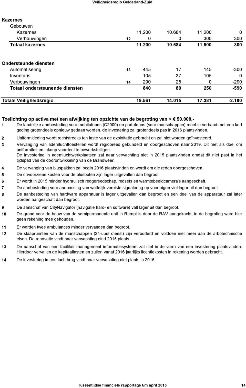 500 300 Ondersteunde diensten Automatisering 13 445 17 145-300 Inventaris 105 37 105 0 Verbouwingen 14 290 25 0-290 Totaal ondersteunende diensten 840 80 250-590 Totaal Veiligheidsregio 19.561 14.