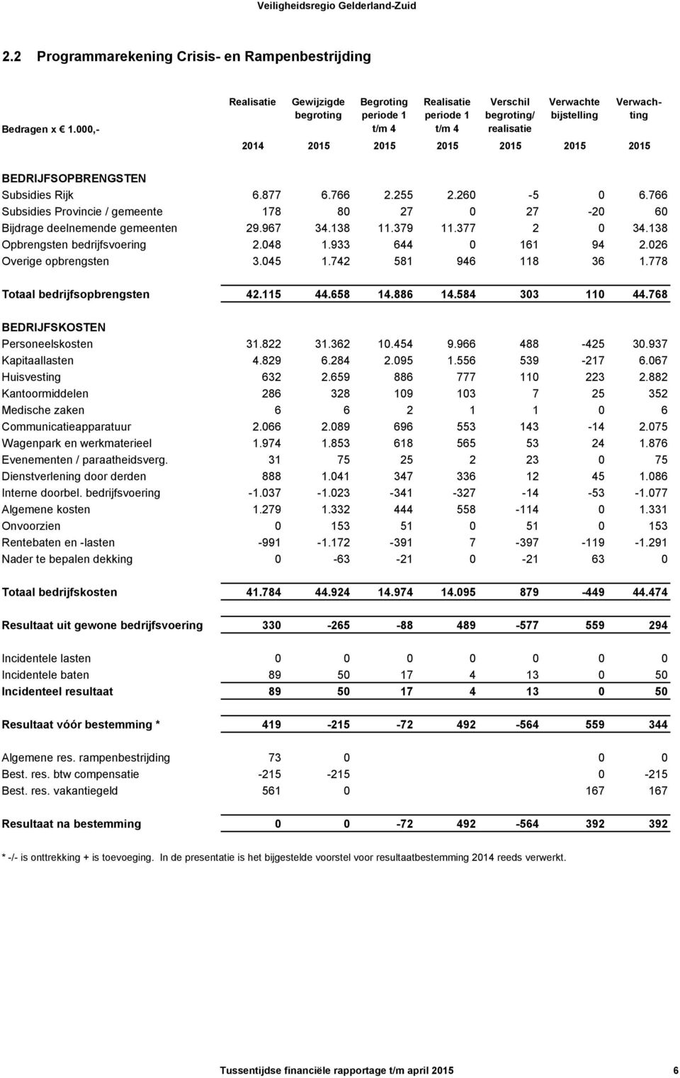 766 Subsidies Provincie / gemeente 178 80 27 0 27-20 60 Bijdrage deelnemende gemeenten 29.967 34.138 11.379 11.377 2 0 34.138 Opbrengsten bedrijfsvoering 2.048 1.933 644 0 161 94 2.