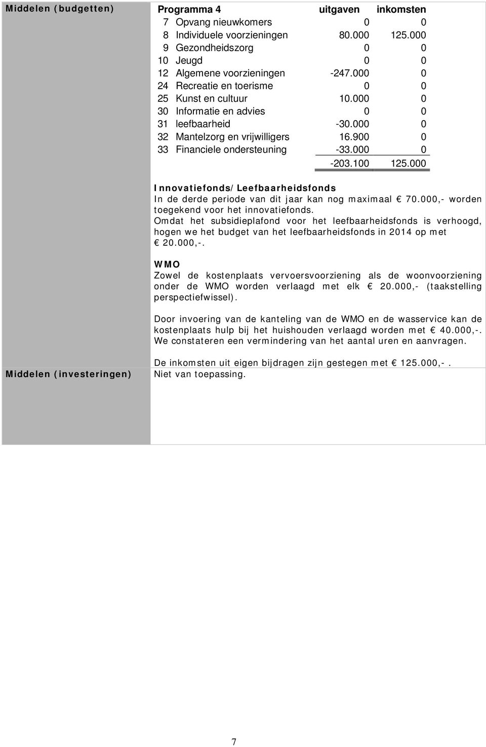 100 125.000 Innovatiefonds/Leefbaarheidsfonds In de derde periode van dit jaar kan nog maximaal 70.000,- worden toegekend voor het innovatiefonds.