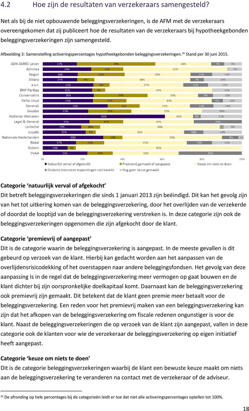 beleggingsverzekeringen zijn samengesteld. Afbeelding 3: Samenstelling activeringspercentages hypotheekgebonden beleggingsverzekeringen. 15 Stand per 30 juni 2015.