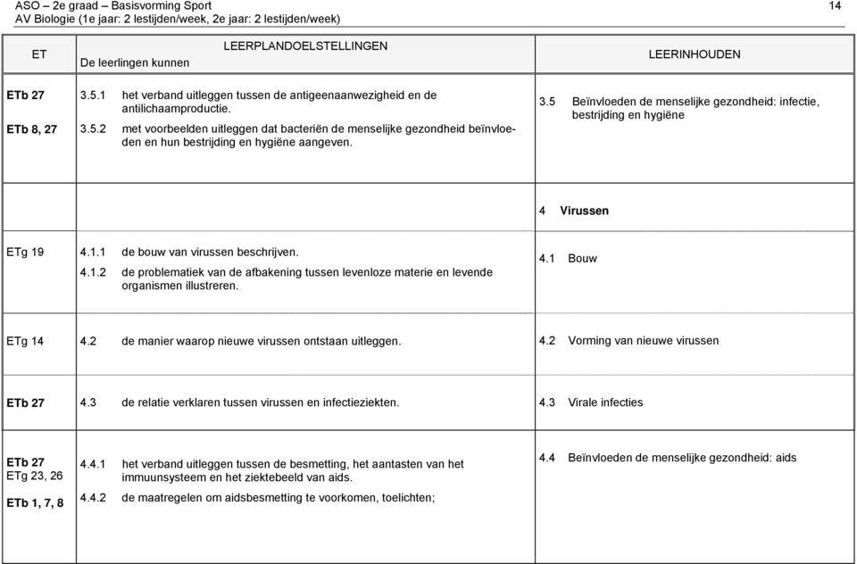 5 Beïnvloeden de menselijke gezondheid: infectie, bestrijding en hygiëne 4 Virussen ETg 19 4.1.1 de bouw van virussen beschrijven. 4.1.2 de problematiek van de afbakening tussen levenloze materie en levende organismen illustreren.