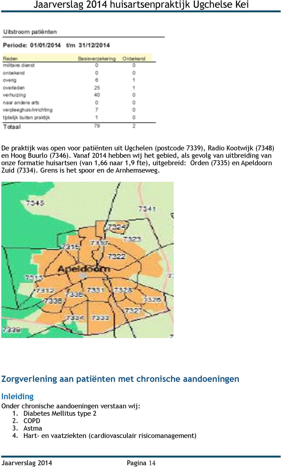 Vanaf 2014 hebben wij het gebied, als gevolg van uitbreiding van onze formatie huisartsen (van 1,66 naar 1,9 fte), uitgebreid: Orden (7335) en