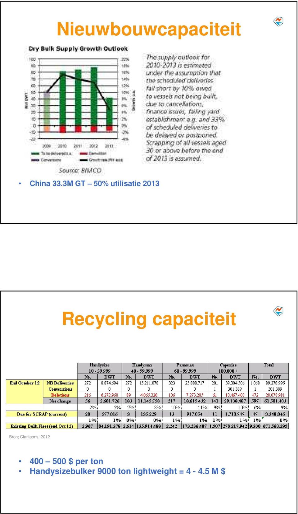 capaciteit Bron; Clarksons, 2012 400 500