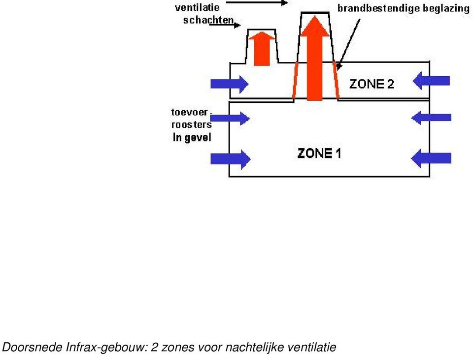 2 zones voor