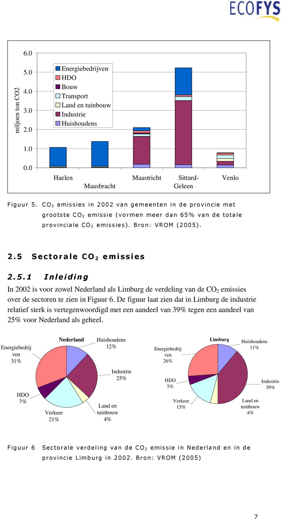 van de totale provinciale CO 2 emissies). Bron: VROM (2005). 2.5 Sectorale CO 2 emissies 2.5.1 Inleiding In 2002 is voor zowel Nederland als Limburg de verdeling van de CO 2 emissies over de sectoren te zien in Figuur 6.
