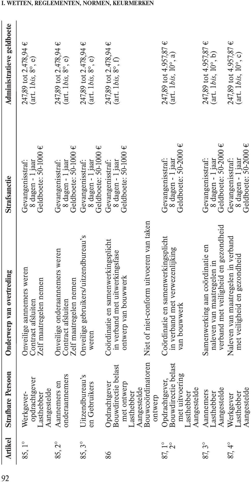 1bis, 8, e) Lasthebber Zelf maatregelen nemen Geldboete: 50-1000 Aangestelde 85, 2 Aannemers en Onveilige onderaannemers weren Gevangenisstraf: 247,89 tot 2.