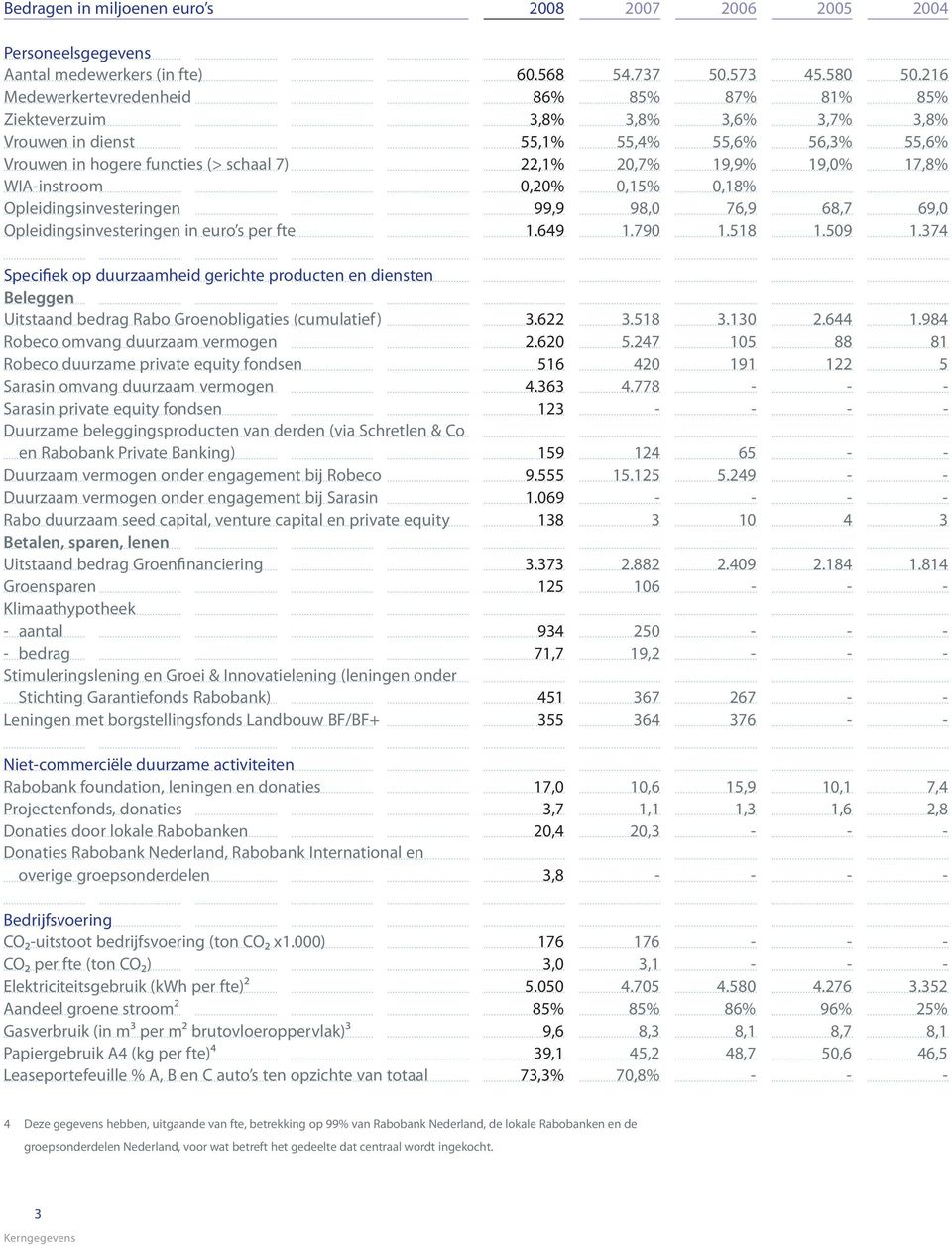 17,8% WIA-instroom 0,20% 0,15% 0,18% Opleidingsinvesteringen 99,9 98,0 76,9 68,7 69,0 Opleidingsinvesteringen in euro s per fte 1.649 1.790 1.518 1.509 1.