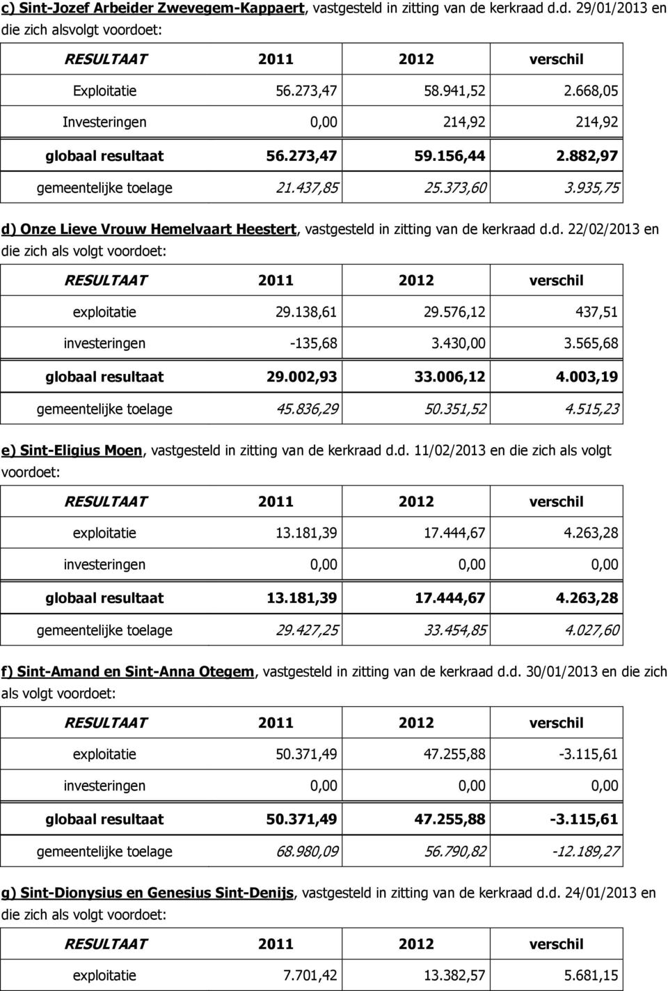 935,75 d) Onze Lieve Vrouw Hemelvaart Heestert, vastgesteld in zitting van de kerkraad d.d. 22/02/2013 en die zich als volgt voordoet: RESULTAAT 2011 2012 verschil exploitatie 29.138,61 29.