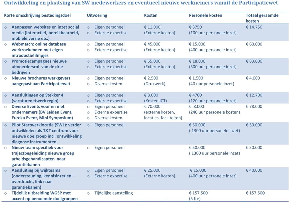 000 15.000 60.000 werkzekenden met eigen intrductiefilmpjes (Externe ksten) (400 uur persnele inzet) Prmtiecampagnes nieuwe Eigen persneel 65.000 18.000 83.