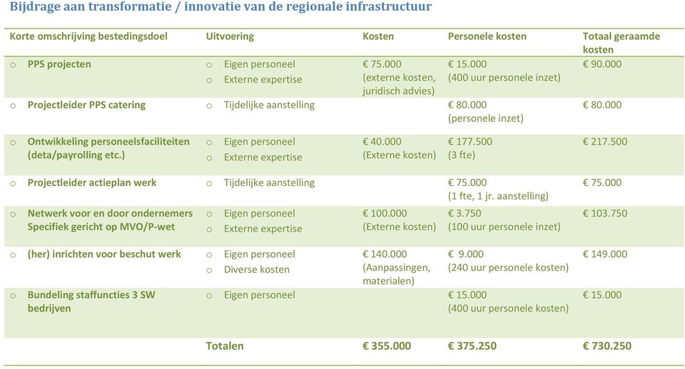 ) Eigen persneel 40.000 (Externe ksten) 177.500 (3 fte) 217.500 Prjectleider actieplan werk Tijdelijke aanstelling 75.000 (1 fte, 1 jr.