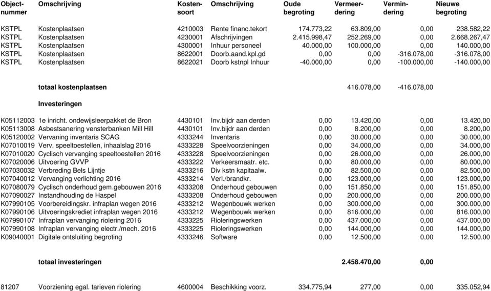 000,00 KSTPL Kostenplaatsen 8622001 Doorb.aand.kpl.gd 0,00 0,00-316.078,00-316.078,00 KSTPL Kostenplaatsen 8622021 Doorb kstnpl Inhuur -40.000,00 0,00-100.000,00-140.000,00 totaal kostenplaatsen 416.