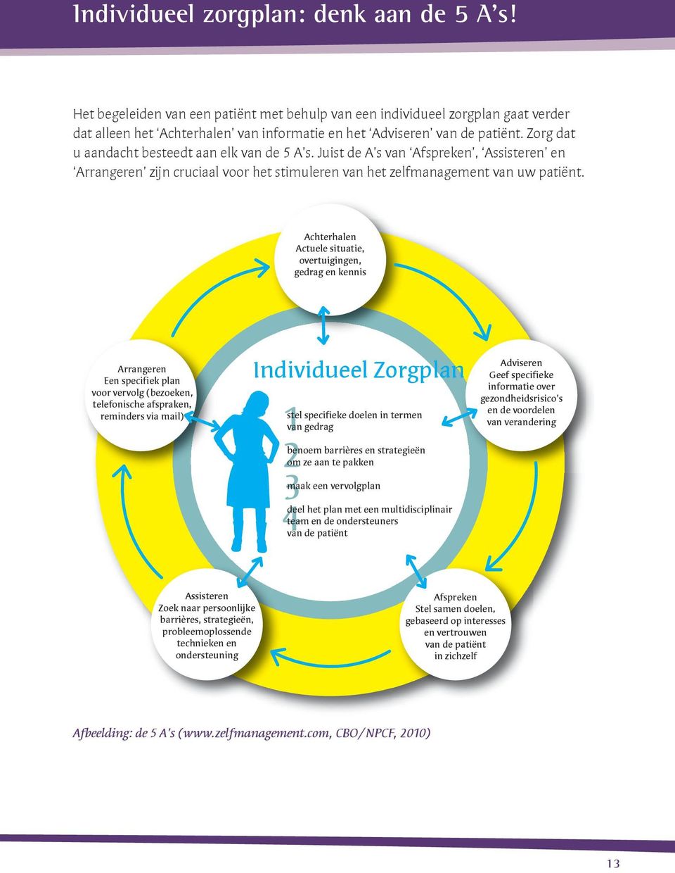 Achterhalen Actuele situatie, overtuigingen, gedrag en kennis Arrangeren Een specifiek plan voor vervolg (bezoeken, telefonische afspraken, reminders via mail) Individueel Zorgplan 1 2 3 4 stel