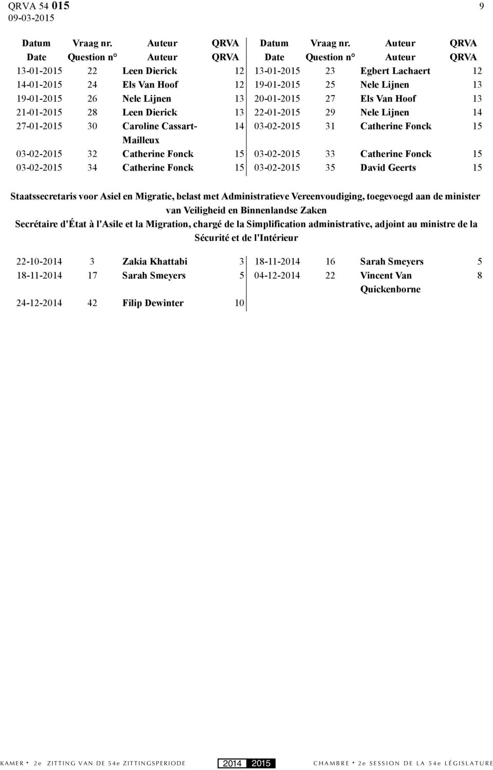 13 21-1-215 28 Leen Dierick 13 22-1-215 29 Nele Lijnen 14 27-1-215 3 Caroline Cassart- 14 3-2-215 31 Catherine Fonck 15 Mailleux 3-2-215 32 Catherine Fonck 15 3-2-215 33 Catherine Fonck 15 3-2-215 34