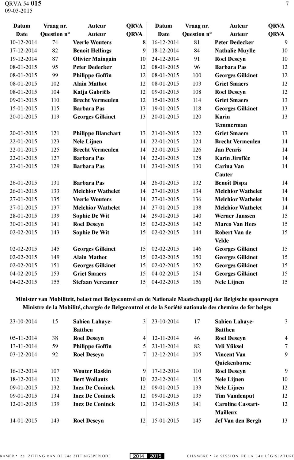 91 Roel Deseyn 1 8-1-215 95 Peter Dedecker 12 8-1-215 96 Barbara Pas 12 8-1-215 99 Philippe Goffin 12 8-1-215 1 Georges Gilkinet 12 8-1-215 12 Alain Mathot 12 8-1-215 13 Griet Smaers 12 8-1-215 14