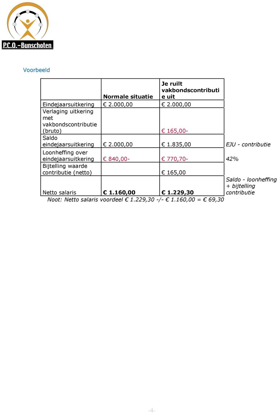 835,00 EJU - contributie Loonheffing over eindejaarsuitkering 840,00-770,70-42% Bijtelling waarde contributie