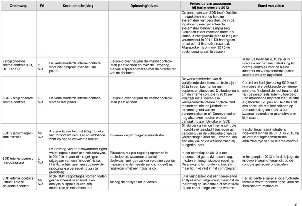 Dit heeft geen effect op het financiële resultaat. Afgesproken is om voor 2013 de boekingsgang aan te passen.