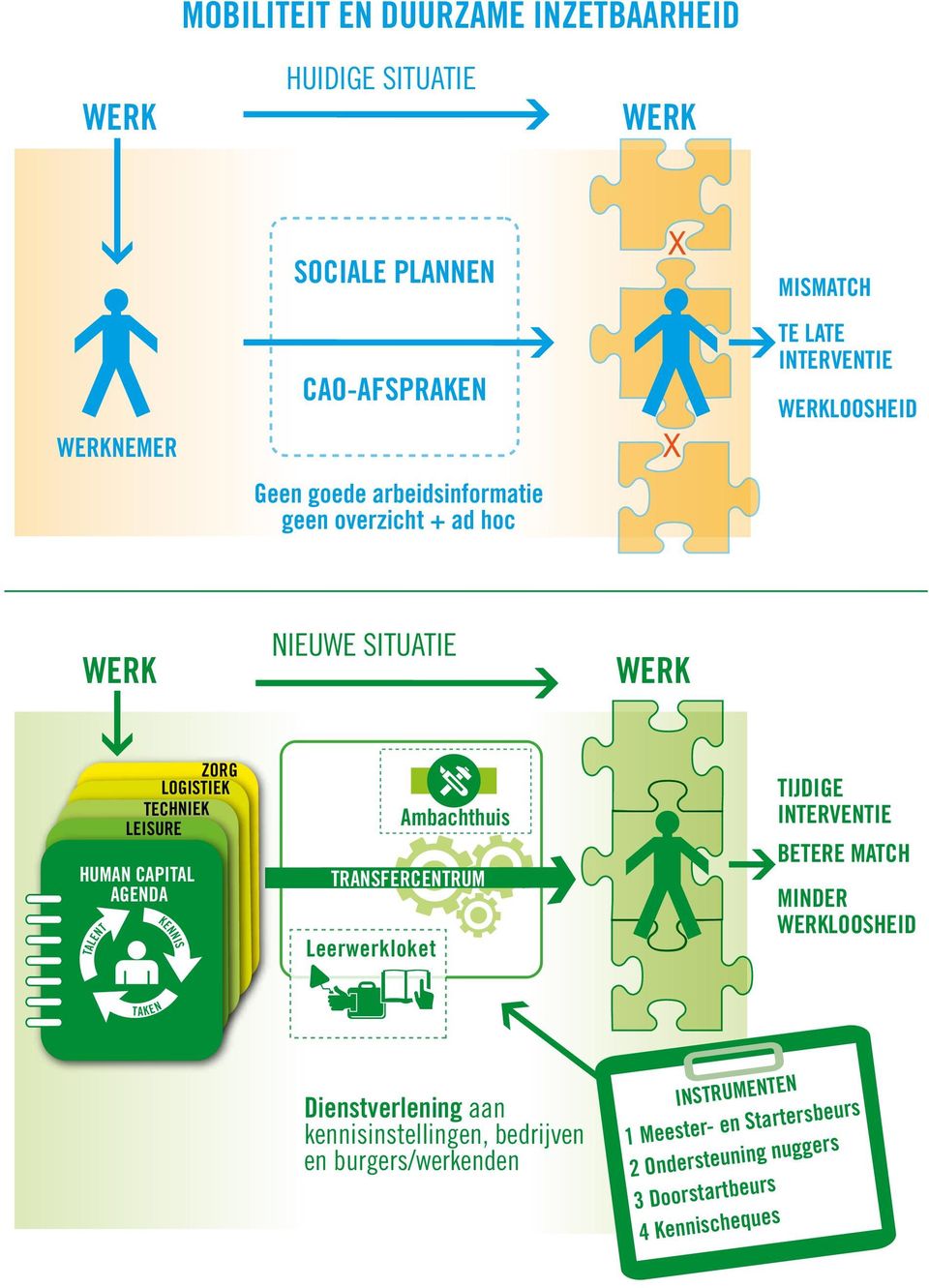 TALENT KENNIS Ambachthuis TRANSFERCENTRUM Leerwerkloket TIJDIGE INTERVENTIE BETERE MATCH MINDER WERKLOOSHEID TAKEN Dienstverlening aan