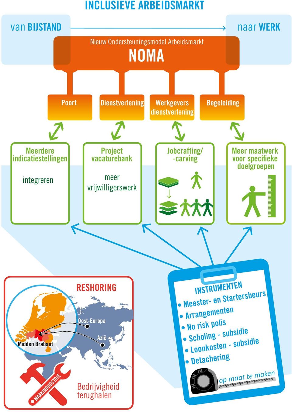 -carving Meer maatwerk voor specifieke doelgroepen Midden Brabant MAAKINDUDSTRIE RESHORING Oost-Europa Azië Bedrijvigheid