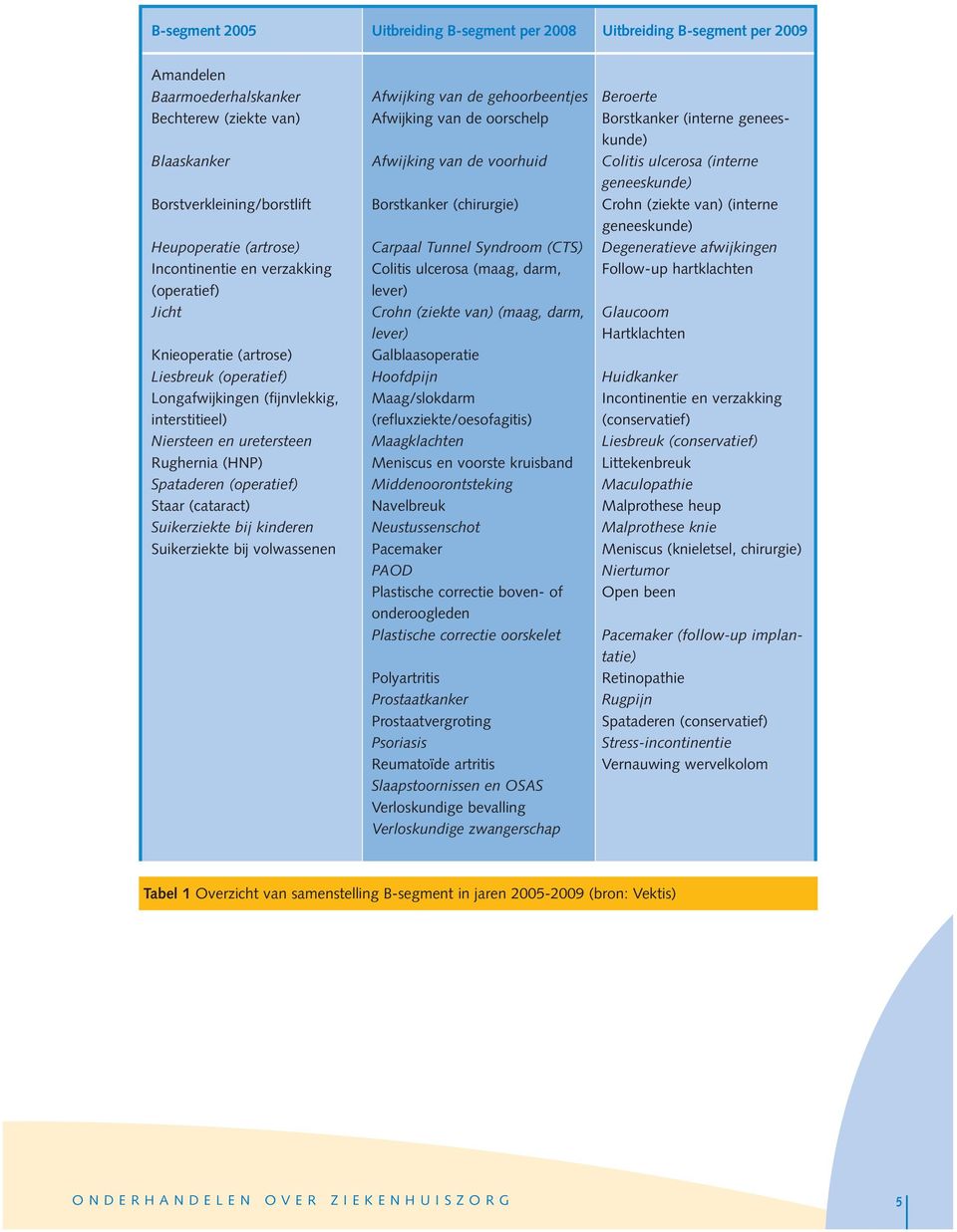 Staar (cataract) Suikerziekte bij kinderen Suikerziekte bij volwassenen Afwijking van de gehoorbeentjes Afwijking van de oorschelp Afwijking van de voorhuid Borstkanker (chirurgie) Carpaal Tunnel