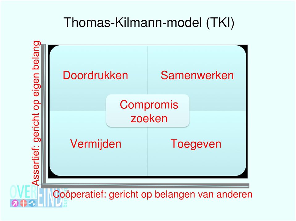 Compromis zoeken Vermijden